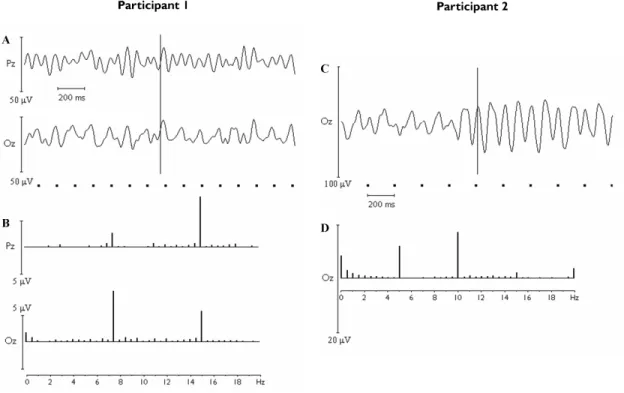 Figure 2. A. Two-second raw EEG segment showing 7.5 Hz and 15 Hz oscillations elicited 