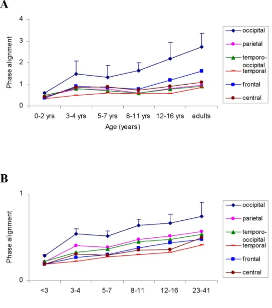 Figure 6. Mean low (A) and high (B) frequency SSVEP components phase alignment  values according to age groups and cerebral regions