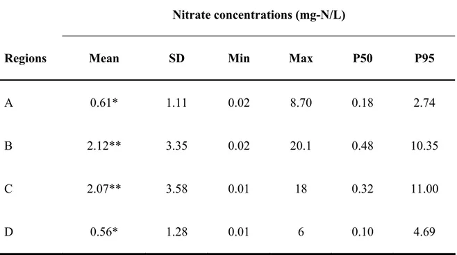 Table 1  Nitrate concentrations in drinking water systems of the four Quebec regions  supplied with groundwater