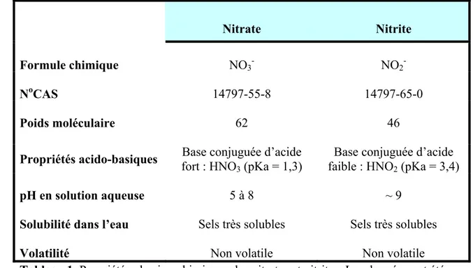 Tableau 1. Propriétés physico-chimiques des nitrates et nitrites. Les données ont été 