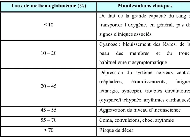 Tableau 3.  Manifestations cliniques dues au taux de méthémoglobinémie dans le sang 7   