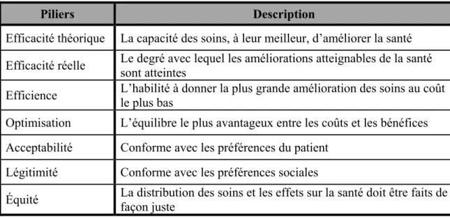 Tableau I : Les 7 piliers de la qualité - Donabedian (9) 