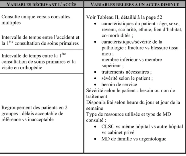 Tableau IV : Analyse des facteurs reliés à une diminution d’accès envers  l’orthopédiste 