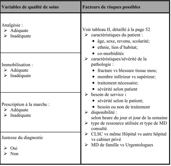 Tableau V : Analyse des facteurs modifiant la qualité des soins de première ligne 