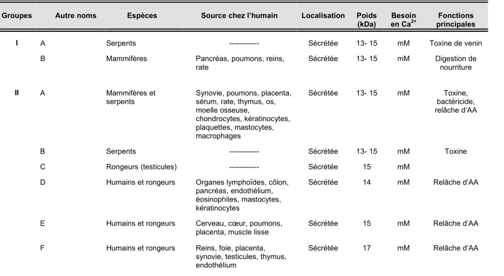 Tableau III. Classification  et caractérisation des phospholipases A 2 a 