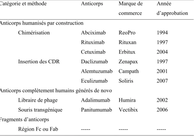 Tableau IV.  Méthodes d’humanisation ou de production des anticorps humains et  exemples d’anticorps approuvés par la FDA pour une utilisation thérapeutique