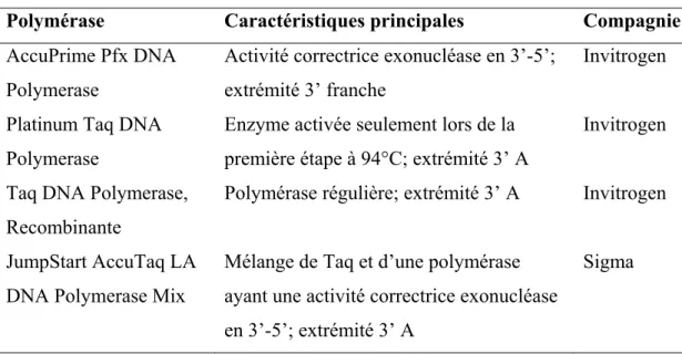 Tableau VII.  Polymérases utilisées pour les PCR. 