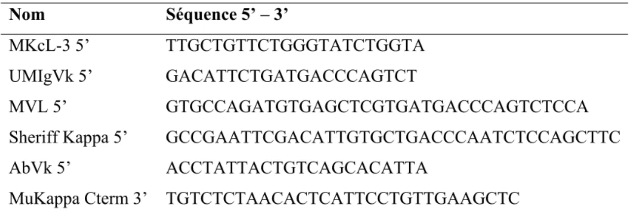 Tableau VIII.  Amorces utilisées pour l’amplification sélective de l’ADN de la LC  fonctionnelle