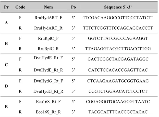 Tableau V.  Amorces utilisées lors de différentes réactions de qRT-PCR  Pr Code Nom Po Séquence 5’-3’ 