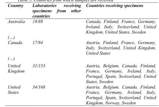 Table 5. Countries from which samples are received 