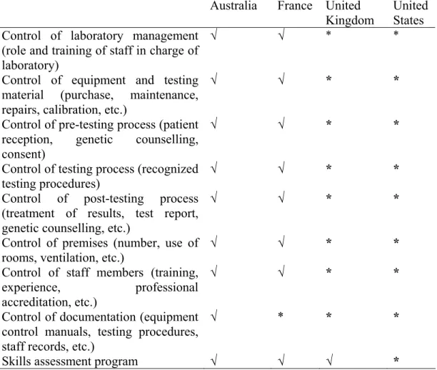 Table 2: Comparison of Quality Control Standards 