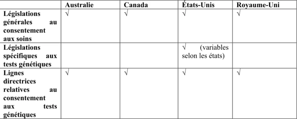 Tableau 2 : Consentement aux tests génétiques 
