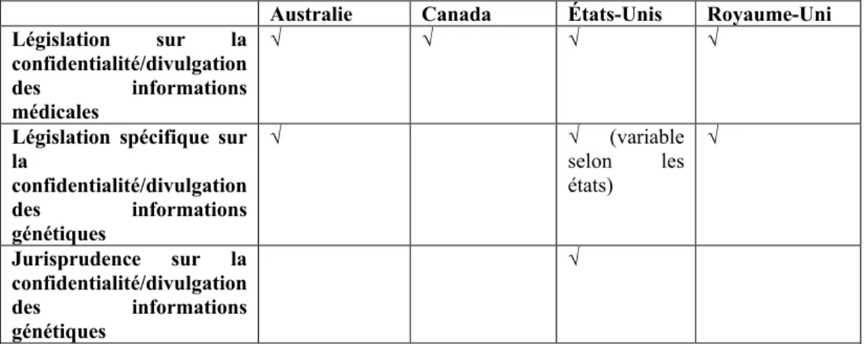 Tableau 3 : Confidentialité et divulgation aux tiers apparentés 