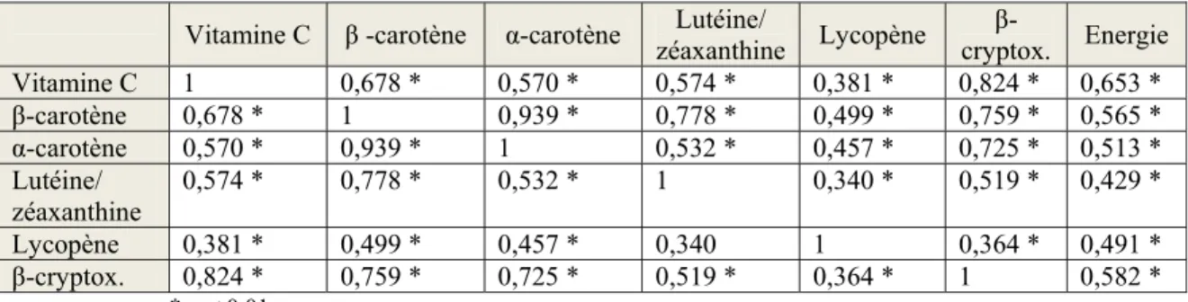 Tableau VIII: Coefficients de corrélation de Pearson entre les micronutriments à  l’étude et l’énergie totale consommée 