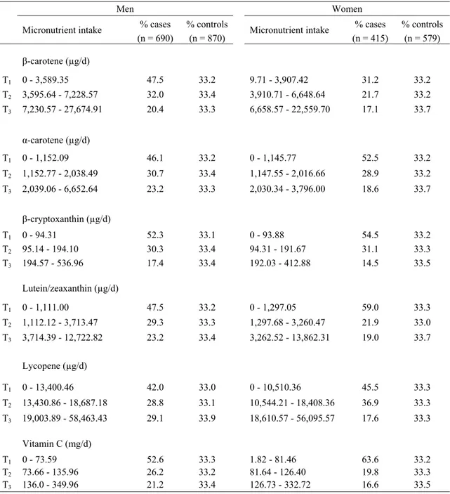 Table 2: Proportion of cases and controls in each tertile level of intake of carotenoids  and vitamin C, by sex, Montreal, Quebec, Canada, 1996-1999 