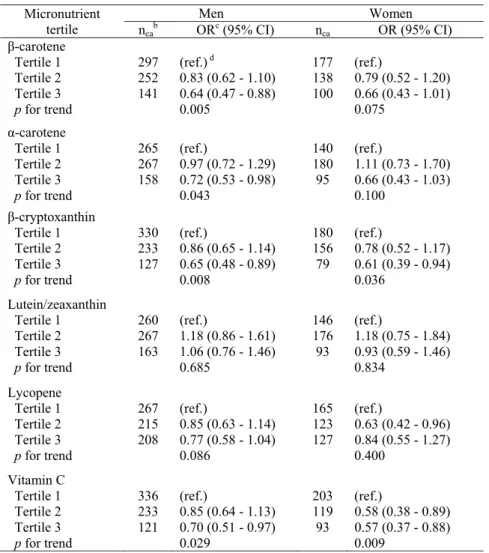 Table 3: Adjusted odds ratios (OR) and 95% confidence intervals (CI) for lung cancer  risk according to dietary intakes of carotenoids and vitamin C in tertiles a , by sex, 