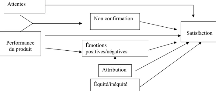 Figure 2: Cognitive affect model of satisfaction (source Oliver, 1993) 