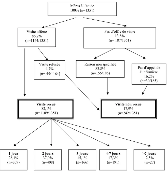 Figure 5 : processus menant à la première visite à domicile  