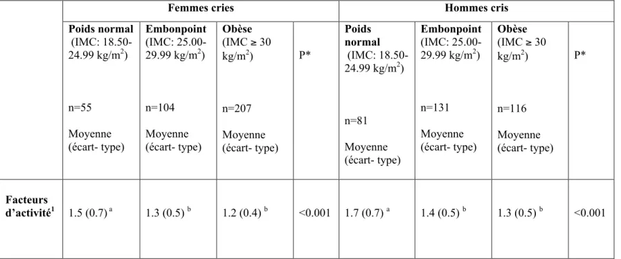 Tableau 10 : Comparaison des facteurs d’activité moyens selon les  catégories d’IMC  et  le sexe  chez les adultes cris âgés 