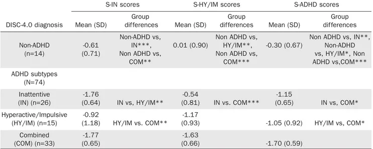 Table 2 presents the mean SWAN-F scores for children with and without ADHD, ODD and CD, respectively