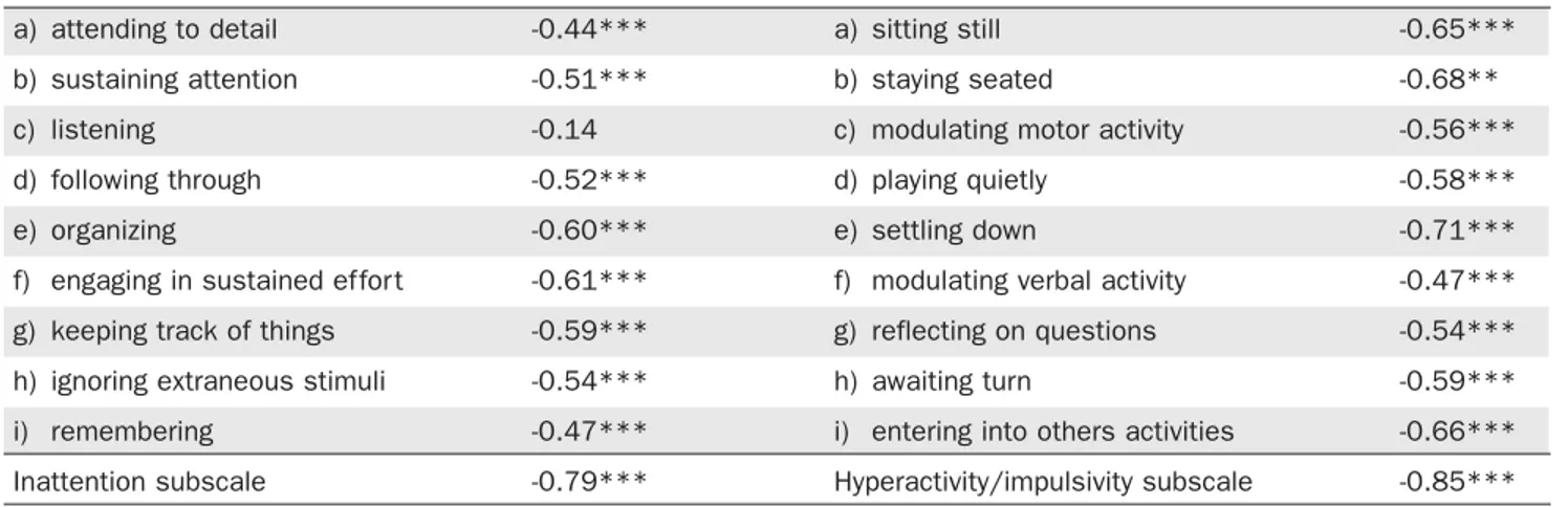 Table 4: Item-by-item Pearson correlation coefficients between SWAN-F scores and Conners’ Parent Inattention or Hyperactivity/Impulsivity subscale scores.