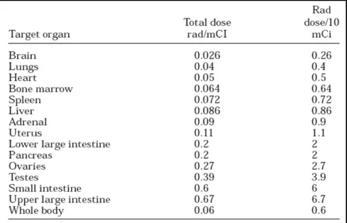 Tableau 2. Estimation des doses de (–)-[ 18 F]FEOBV chez l’humain. (Mulholland et al.,1998; p.271) 