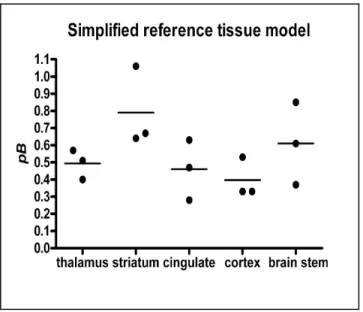 Figure 3. Modèle simplifié avec référence tissulaire du (–)-[ 18 F]FEOBV. 