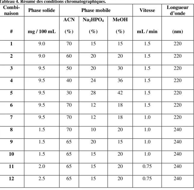 Tableau 4. Résumé des conditions chromatographiques. 
