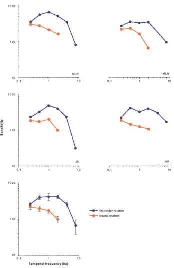 Figure 3. The first four graphics show individual results on experiment 1. Last  graph represents group results