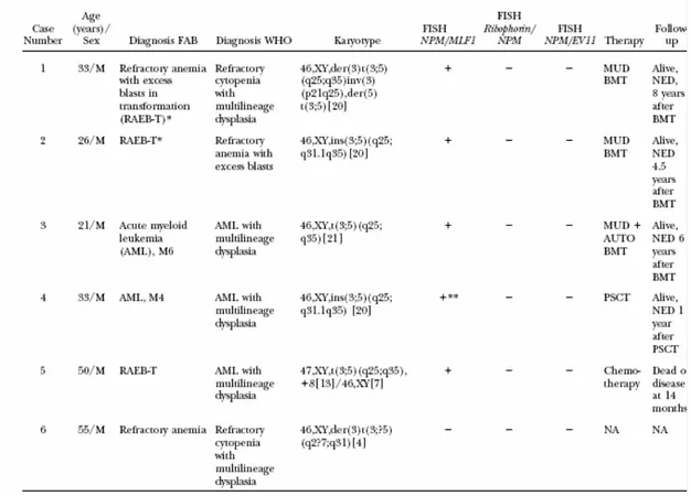 Tableau I: les différents points de cassures pour la t (3; 5). 