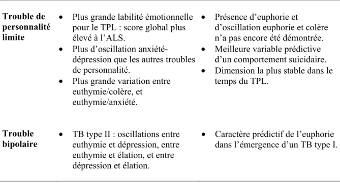 Tableau 3. L’instabilité émotionnelle chez l’adulte et l’adolescent TB et TPL 
