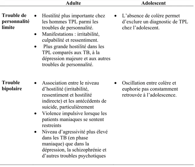 Tableau 5. L’hostilité chez l’adulte et l’adolescent TB et TPL 
