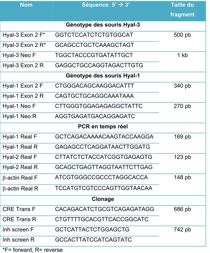 Tableau III.  Séquences des différents oligonucléotides utilisés comme amorces  et la taille attendue de chaque produit pour les différentes amplifications par  PCR et PCR en temps réel