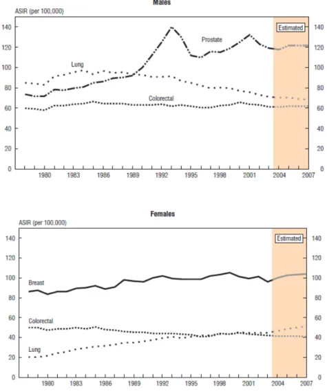 Figure 1: Age-standardized 2  incidence rates (ASIR) for selected cancers, 1978-