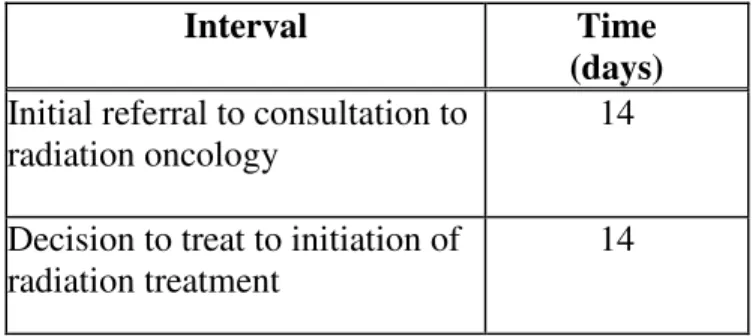 Table 6: Benchmarks of the Wait Time Alliance (WTA) 