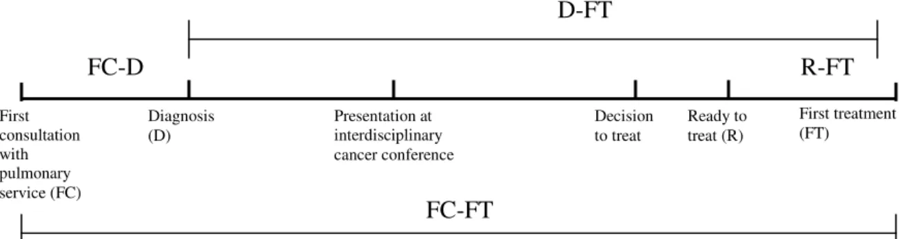 Figure 3: Clinical trajectory of typical lung cancer patient 