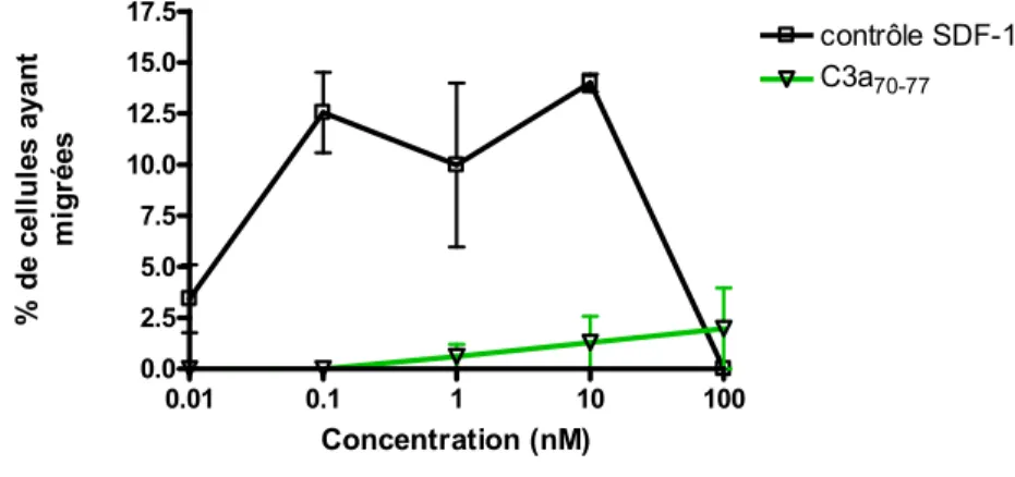 Figure 13. Effet agoniste du C3a70-77 sur les cellules CEM. Migration de cellules  CEM vers un gradient de SDF-1 ou vers un gradient de C3a 70-77  selon les doses  indiquées