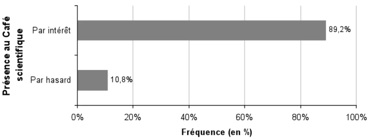 Figure 3 : Motivation initiale quant à la participation des répondants au Café scientifique 