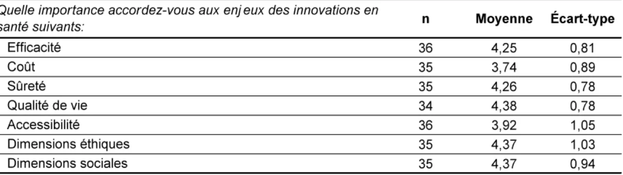 Tableau 1 : Importance accordée par les répondants aux innovations en santé 