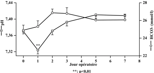 Figure 4 : Cinétiques des HCO 3 -  et du pH. 