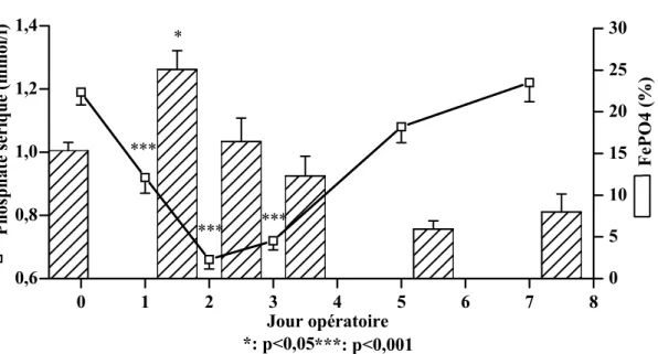 Figure 5 : Cinétiques du phosphate sérique et de la F e PO 4 . 