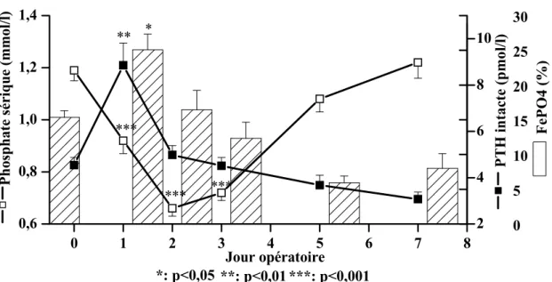 Figure 7 : Cinétiques de la parathormone intacte, du phosphate sérique   et de la F e PO 4 