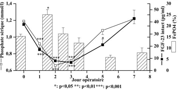 Figure 9 : Cinétiques du FGF-23-intact, du phosphate sérique et de la F e PO 4 . 