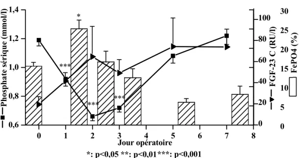 Figure 10 : Cinétiques du FGF-23 carboxyle-terminal (C),   du phosphate sérique et de la F e PO 4 