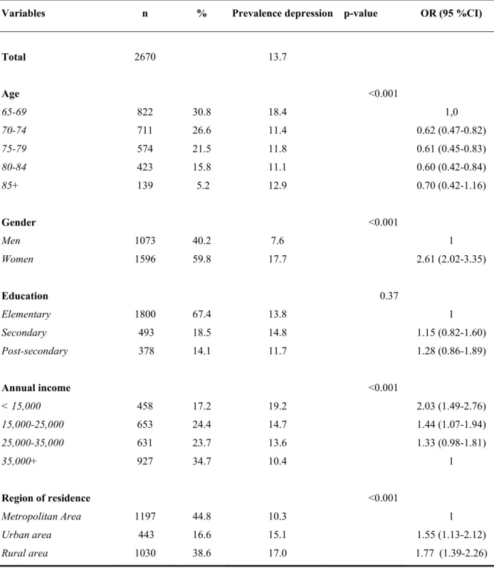 Table 1: Distribution of demographic, socioeconomic and health characteristics of community  dwelling people 