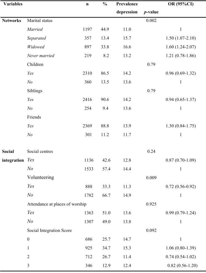 Table 2. Social networks, support and conflict of community-dwelling people   over 65 years of age in Quebec (n=2670) 
