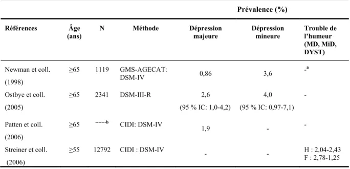 Tableau I: Prévalence de la dépression selon les critères DSM-IV,  en population générale 