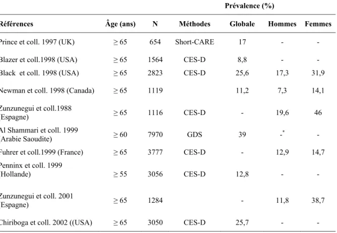 Tableau II: prévalence de la symptomatologie dépressive dans la population générale âgée, 