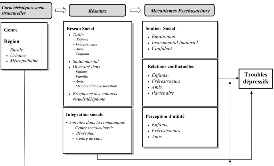 Figure 3. Modèle conceptuel 