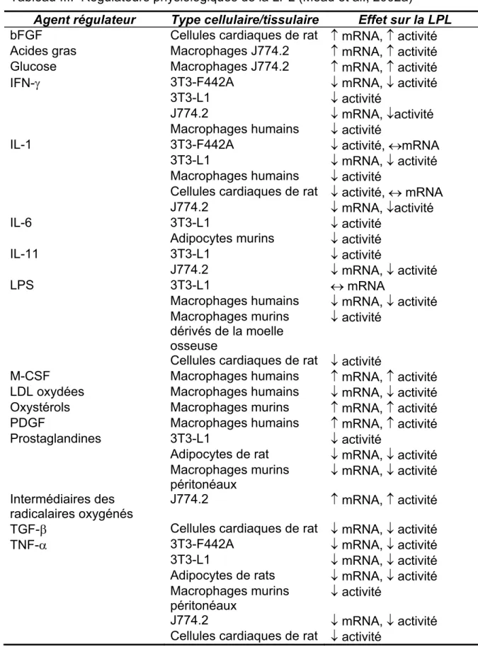 Tableau III.  Régulateurs physiologiques de la LPL (Mead et al., 2002a) 